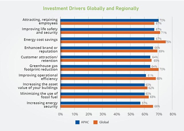 Energy Efficiency Asia Investment Drivers Data Chart