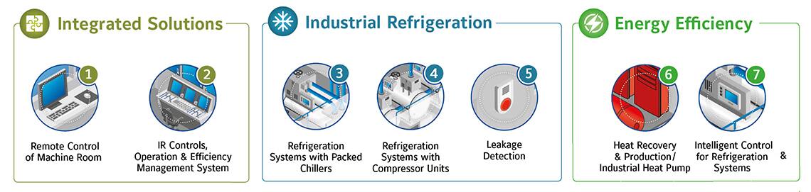 Features and pictorial representation of refrigeration systems for food beverages