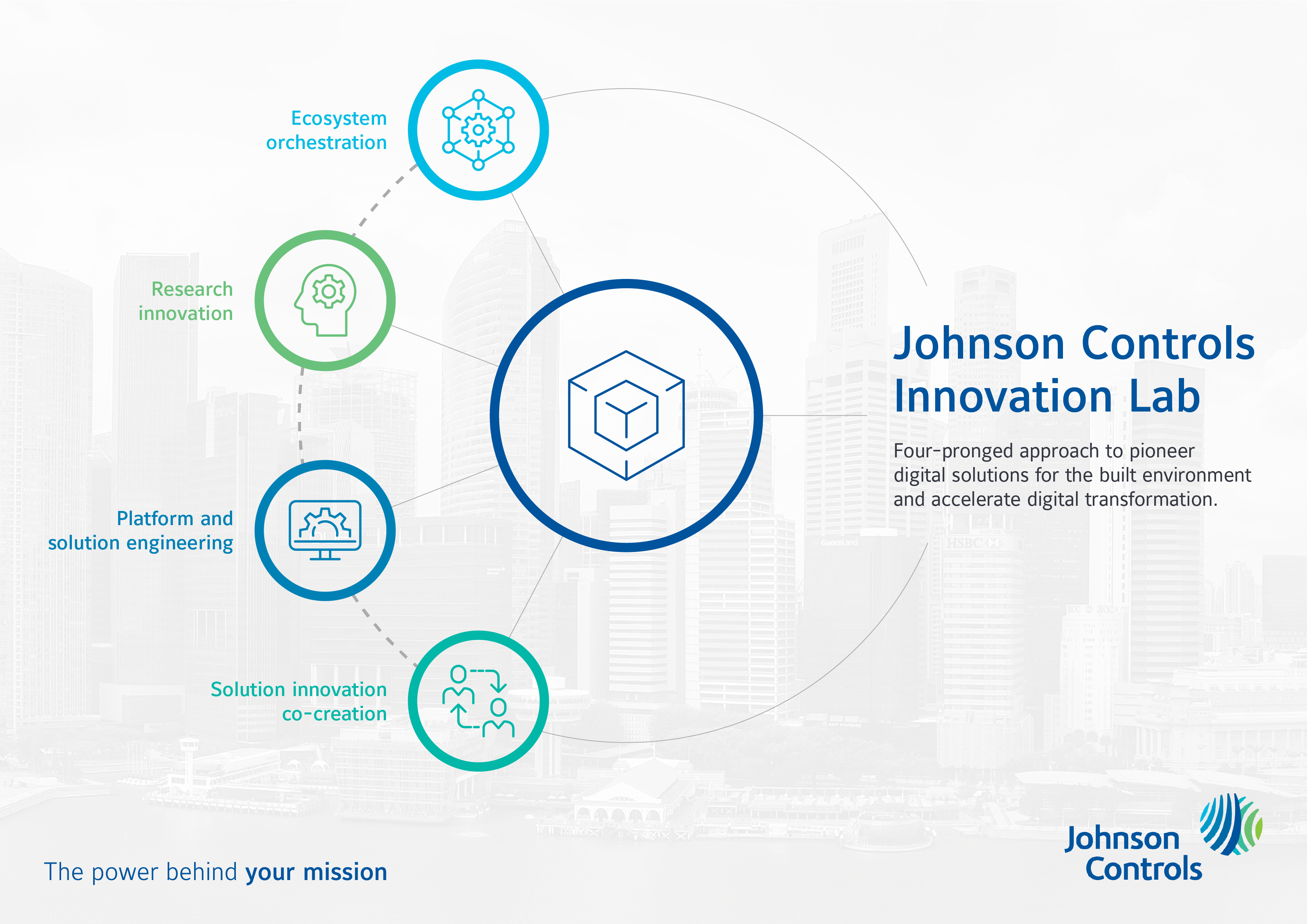 Johnson Controls Digital Solutions Innovation Lab's Four-Pronged Approach